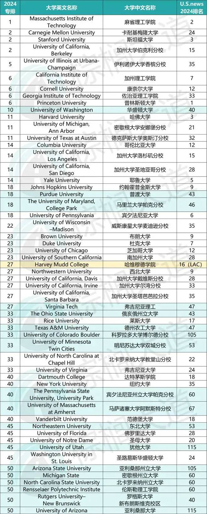 世界四大权威高校排名机构是哪四个？-1