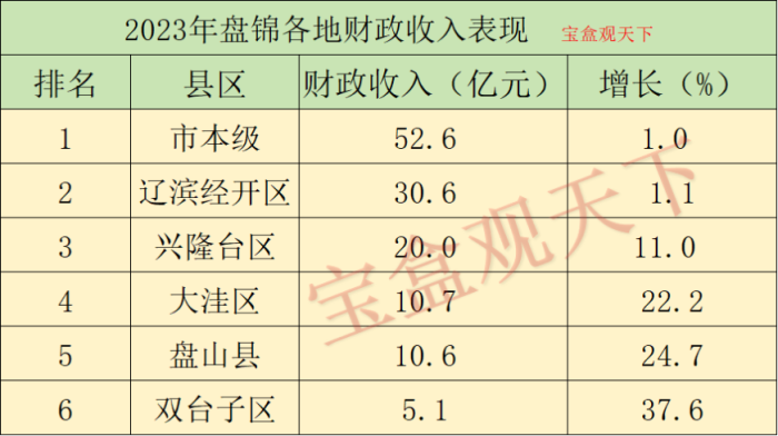 盘锦财政收入2023年：2023年盘锦各地财政收入，兴隆台总量达到20亿，双台子增速第一-1