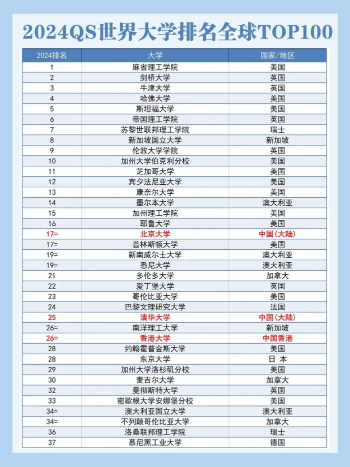 世界四大权威高校排名机构是哪四个？-1