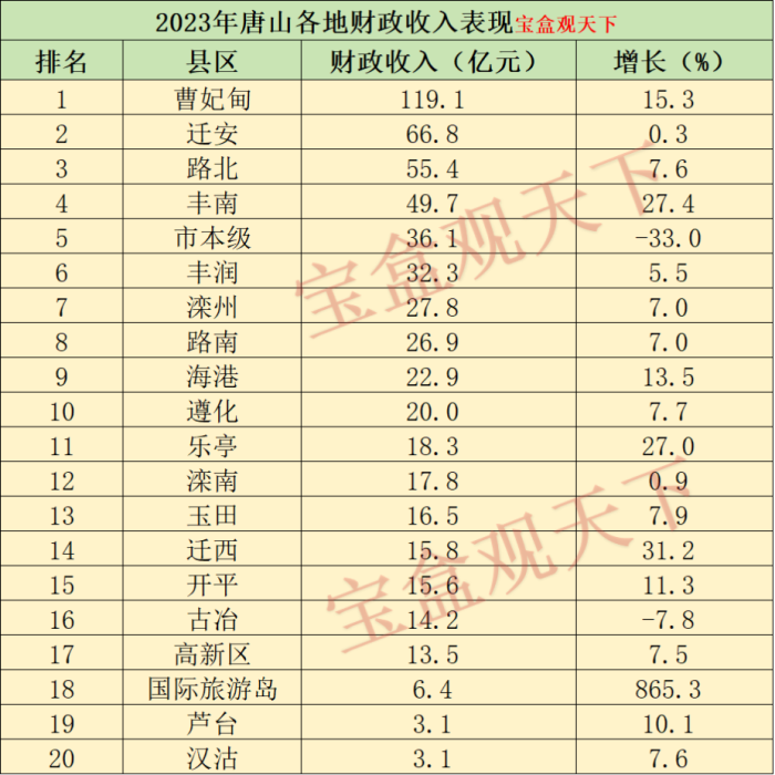 唐山财政收入2023年：2023年唐山各地财政收入表现，曹妃甸总量领先，丰南增速出色-1