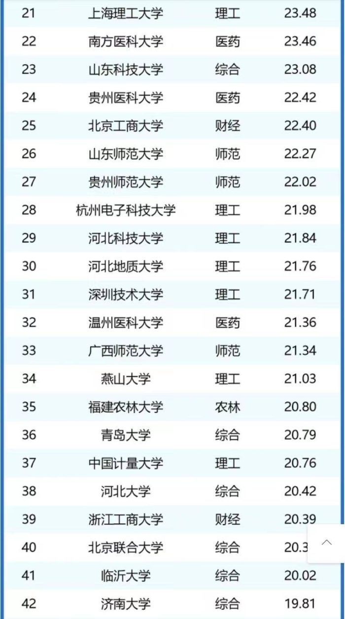 非“双一流”大学办学经费百强：9所高校超30亿，齐鲁工业大学第4-1