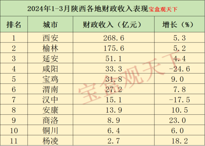 陕西财政收入2024年：2024年1-3月陕西各地财政收入表现，西安保持稳定，商洛增速出色-1