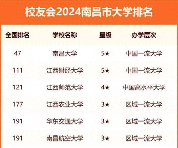 南昌市高校2024年排名：25所大学上榜，南昌大学稳居第1-1