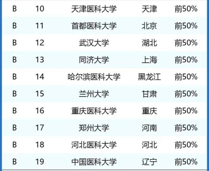 基础医学专业2024年排名：复旦大学夺第一，就业前景好！-1