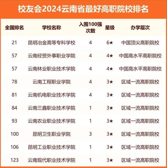2024年云南高校排名：42所大学上榜，昆明医科大学排第5-1