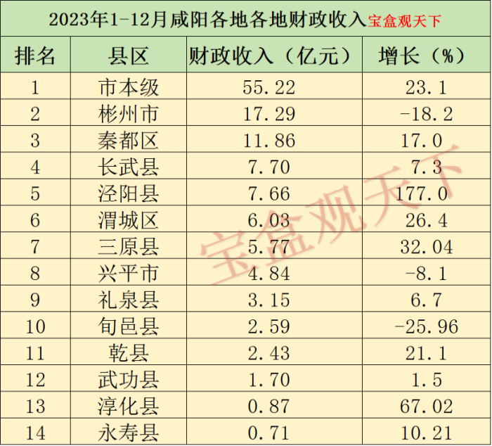 咸阳财政收入2023年：2023年咸阳各地各地财政收入，彬州总量靠前，泾阳增幅较大-1