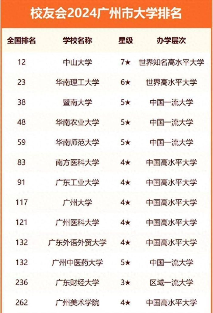 广州市高校2024年实力排名：华南理工大学第2，华南师范大学排第5-1