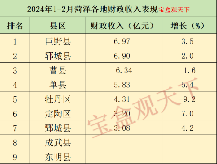 菏泽财政收入2024年：2024年1-2月菏泽各地财政收入表现，巨野总量第三，定陶增速出色-1