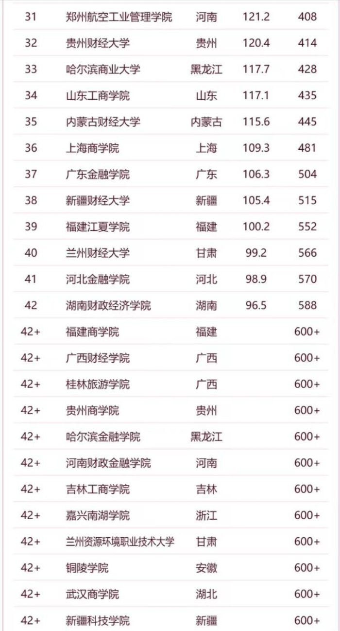 2024年财经类大学排名54强：“两財一贸”居前3，西南财经大学第4-1