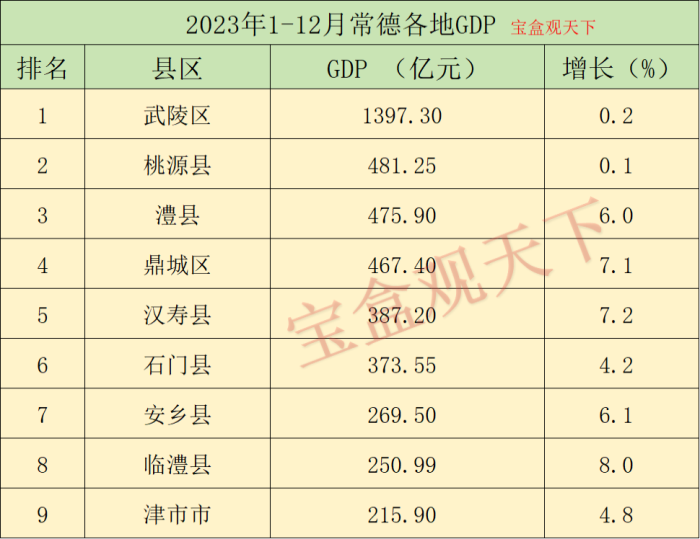 常德gdp2023年gdp总量：2023年1-12月常德各地GDP，武陵保持总量领先，临澧增速出色-1