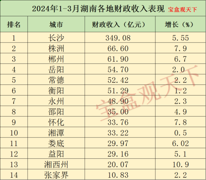 湖南财政收入2023年：2024年1-3月湖南各地财政收入，长沙表现出色，湘西增速位居前列-1