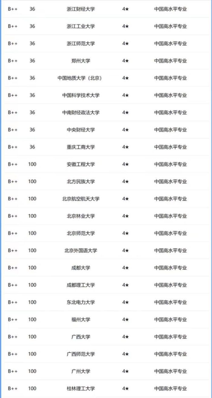 工商管理专业2024年大学100强：中山大学排第2，湖南工商大学优秀-1