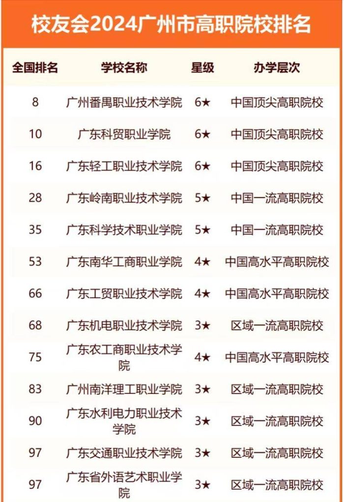 广州市高校2024年实力排名：华南理工大学第2，华南师范大学排第5-1