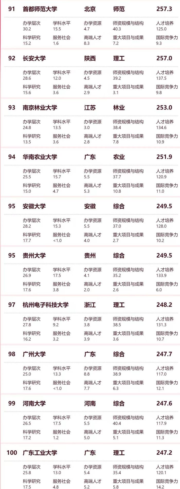 2024软科中国大学百强榜：10所非双一流大学进前100，浙江大学第3-1