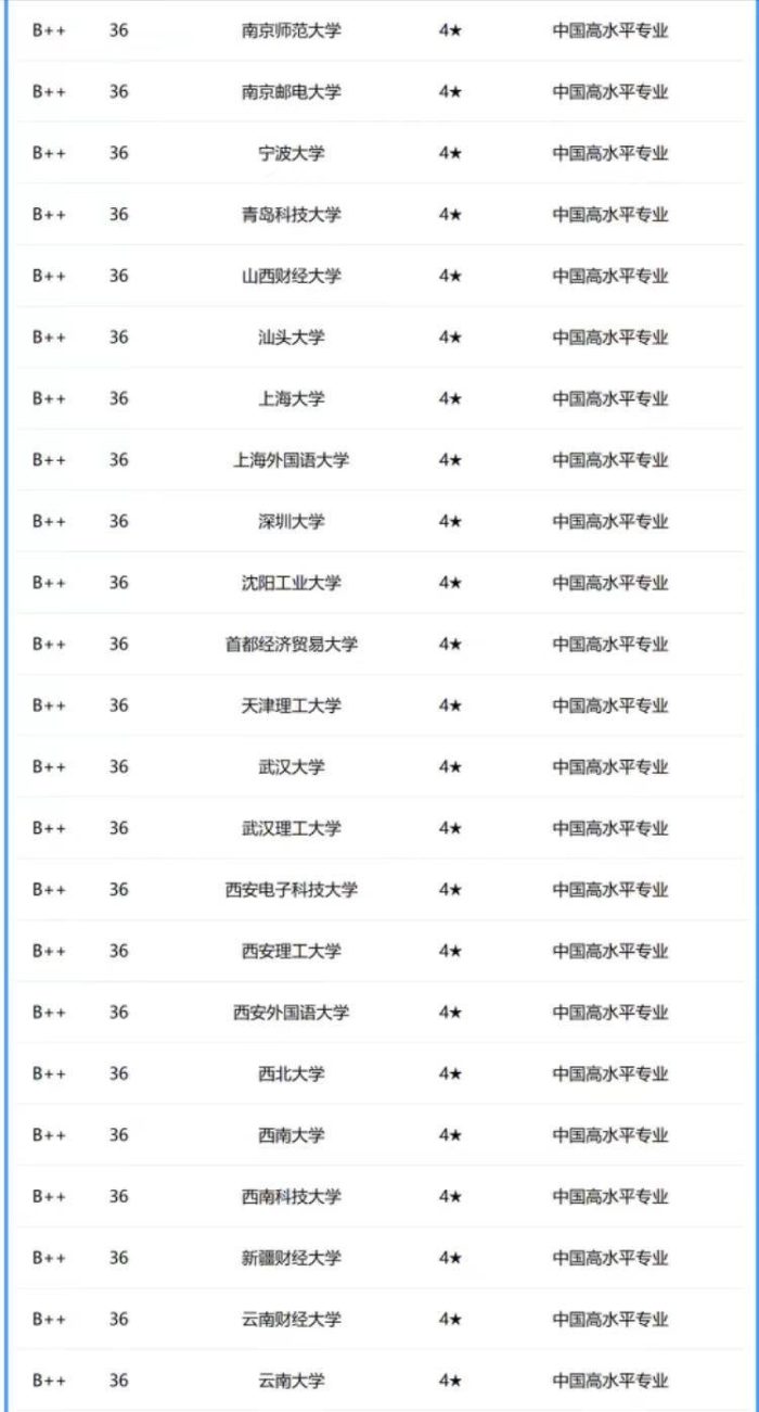 工商管理专业2024年大学100强：中山大学排第2，湖南工商大学优秀-1