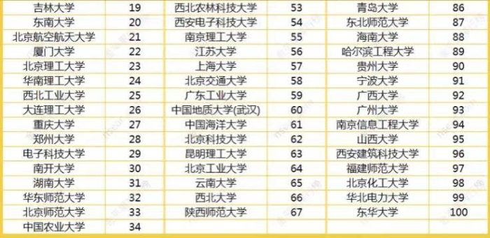 中国大学科技创新竞争力100强：华中科技大学第6，郑州大学第28-1