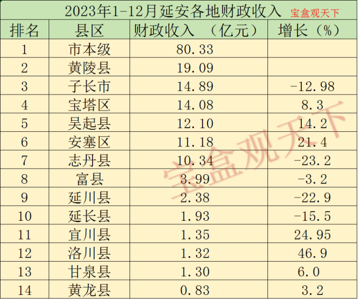 延安财政收入2023年：2023年延安各地财政收入，黄陵财政总量靠前，洛川增速出色-1
