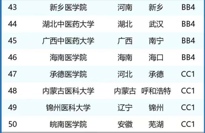 83所医药类大学档次排名2024：可划分为12档，上海中医药大学居第4档-1