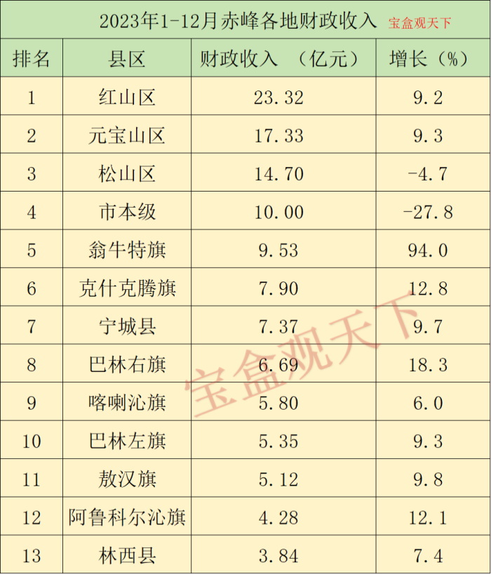 赤峰财政收入2023年：2023年1-12月赤峰各地财政收入，红山区总量第一，翁牛特增速第一-1