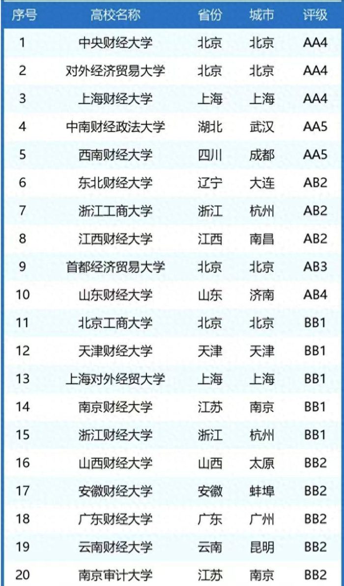 全国财经大学52强排名2024：对外经济贸易大学强势突围，居榜单第2名-1