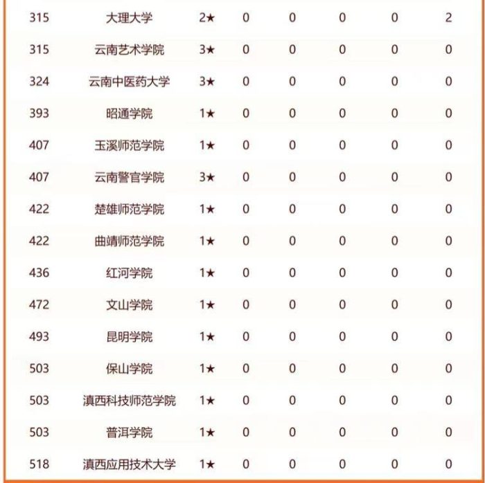 2024年云南高校排名：42所大学上榜，昆明医科大学排第5-1