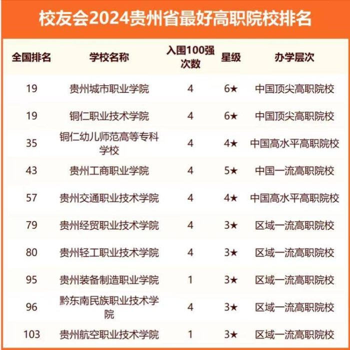 2024年贵州高校排名：36所大学上榜，贵州医科大学排第3-1