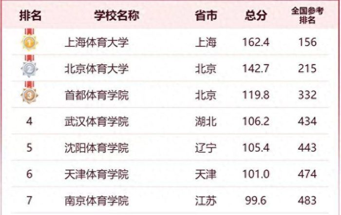 体育类大学2024年排名：上海体育大学第1，武汉体育学院排第4-1