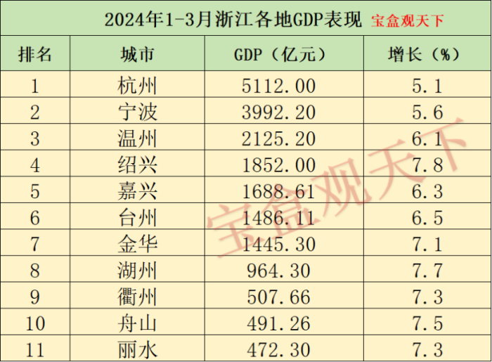 浙江gdp2024年：2024年1-3月浙江各地GDP表现，宁波接近四千亿，湖州增速第一-1