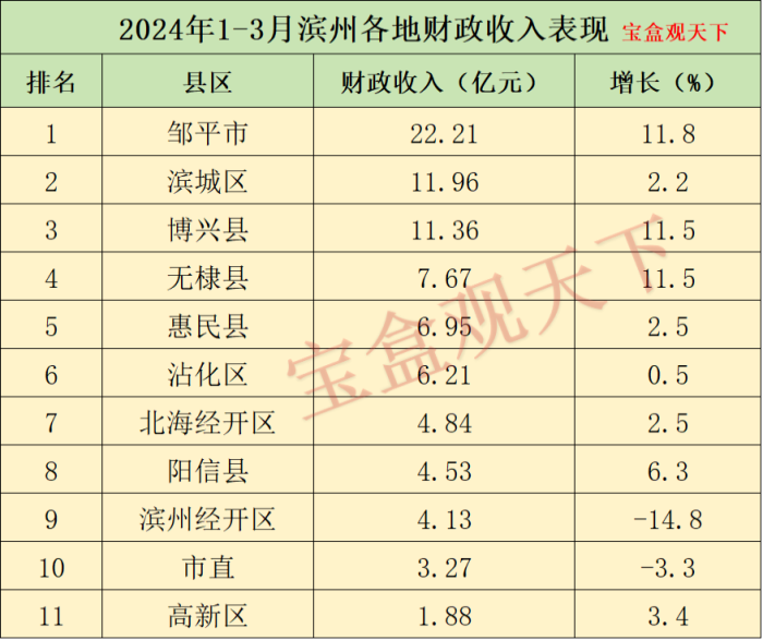 滨州财政收入2024年：2024年1-3月滨州各地财政收入表现，邹平总量增长双第一-1