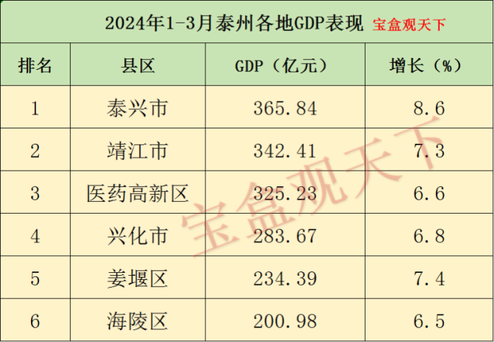 泰州gdp2024年：2024年1-3月泰州各地GDP表现，泰兴总量第一，姜堰增速出色-1