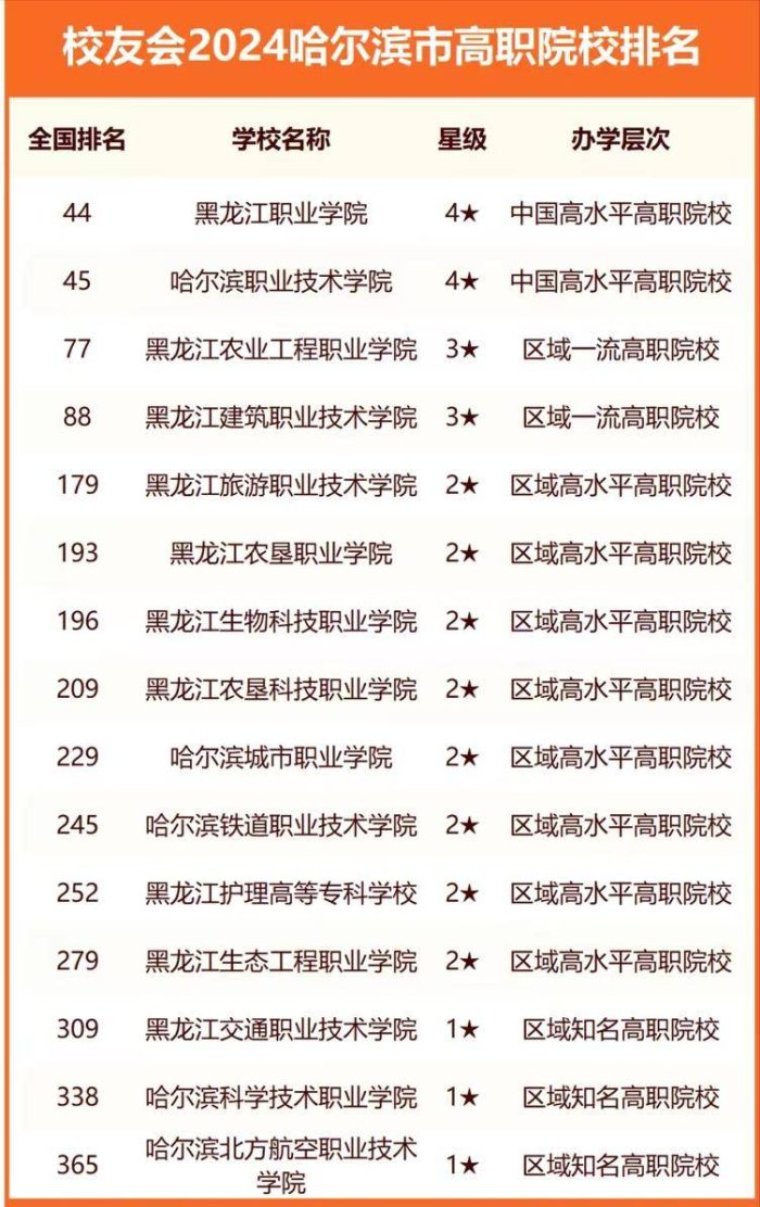 哈尔滨市高校2024年排名：东北林业大学第3，黑龙江大学排第5-1