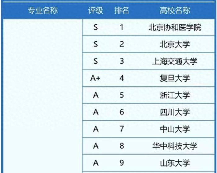 临床医学专业2024最好大学排名：北协和居第1，首都医科大学优秀-1
