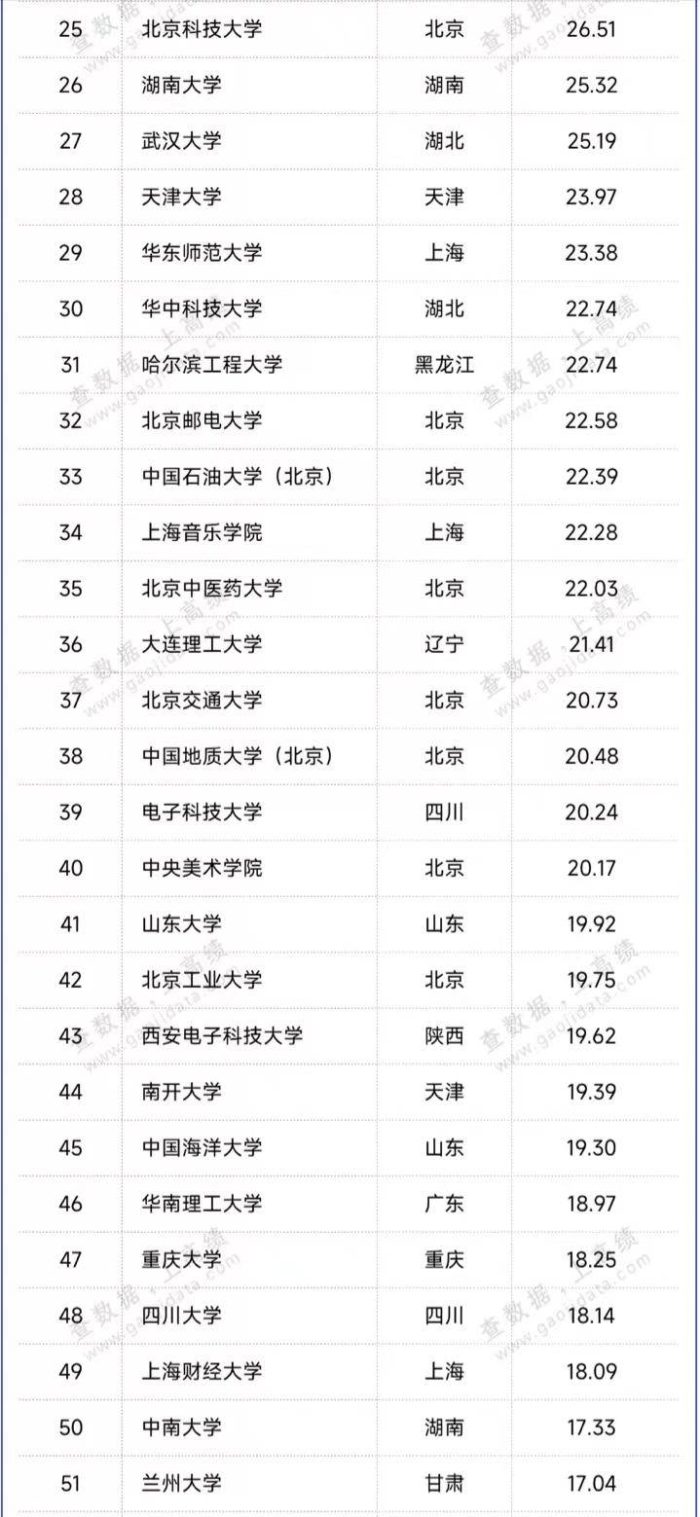 双一流高校生均办学经费排名：19所大学超30万，南方科技大学第3-1