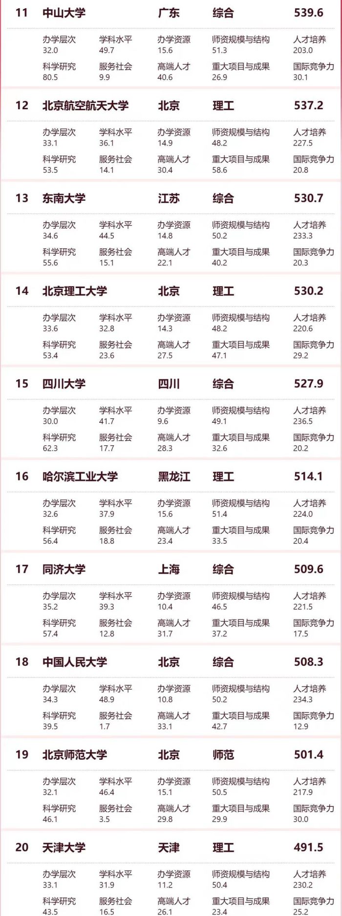 2024软科中国大学百强榜：10所非双一流大学进前100，浙江大学第3-1