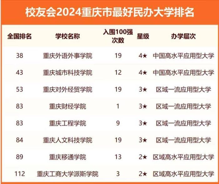 2024年重庆市最好大学排名：36所大学上榜，西南政法大学排第4名-1