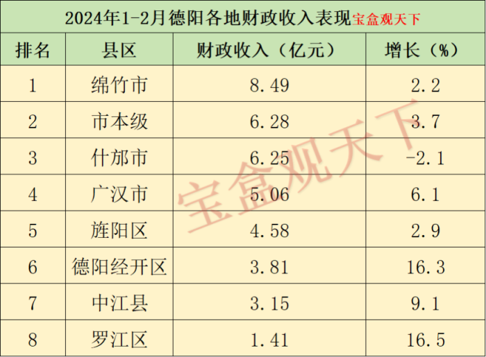 德阳财政收入2024年：2024年1-2月德阳各地财政收入表现，绵竹总量第一，罗江增速出色-1