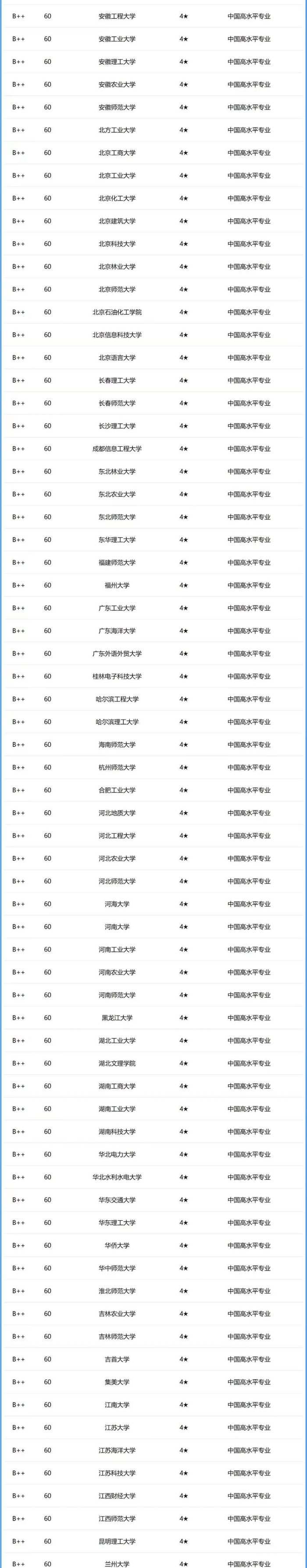 计算机专业2024年大学排名：248所大学入围，北京航空航天大学第3，深圳大学优秀-1