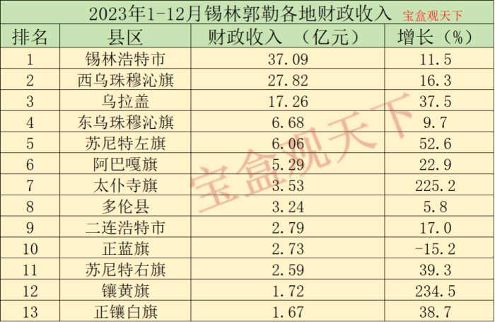 锡林郭勒财政收入2023年：2023年锡林郭勒各地财政收入，锡林浩特总量第一，镶黄旗增速出色-1