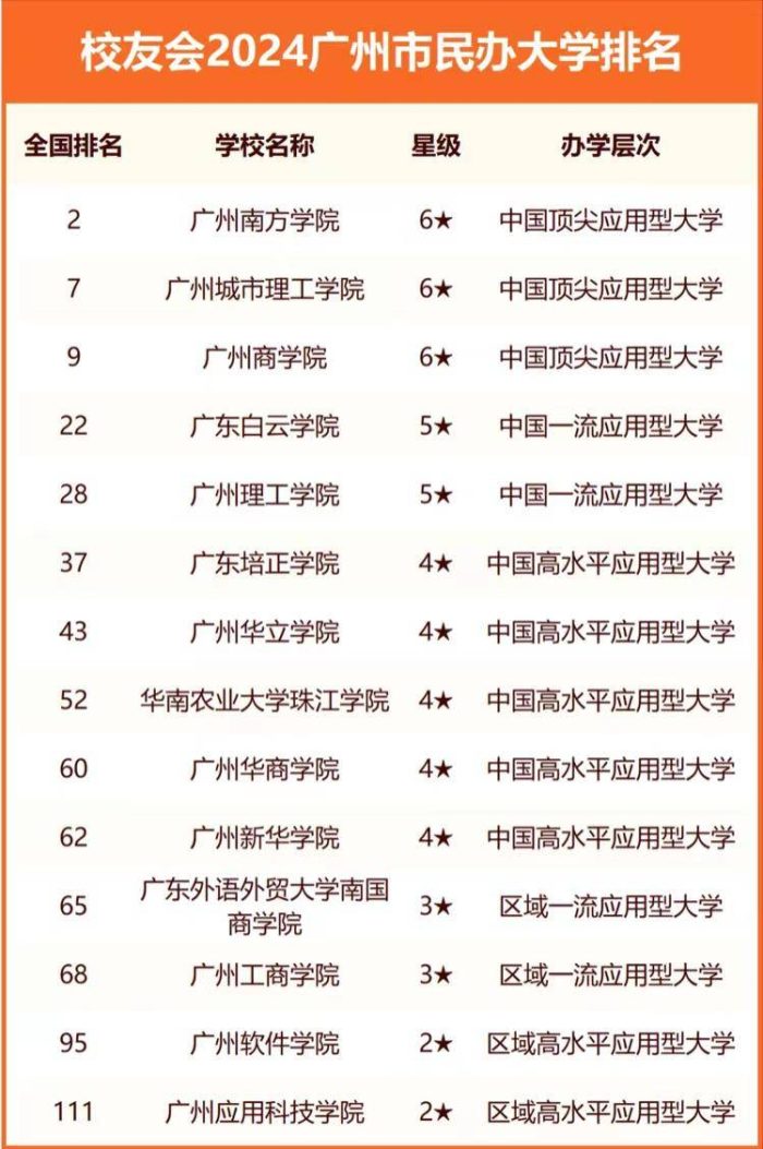 广州市高校2024年实力排名：华南理工大学第2，华南师范大学排第5-1