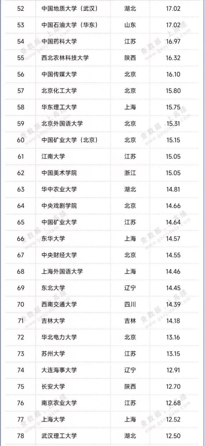 双一流高校生均办学经费排名：19所大学超30万，南方科技大学第3-1