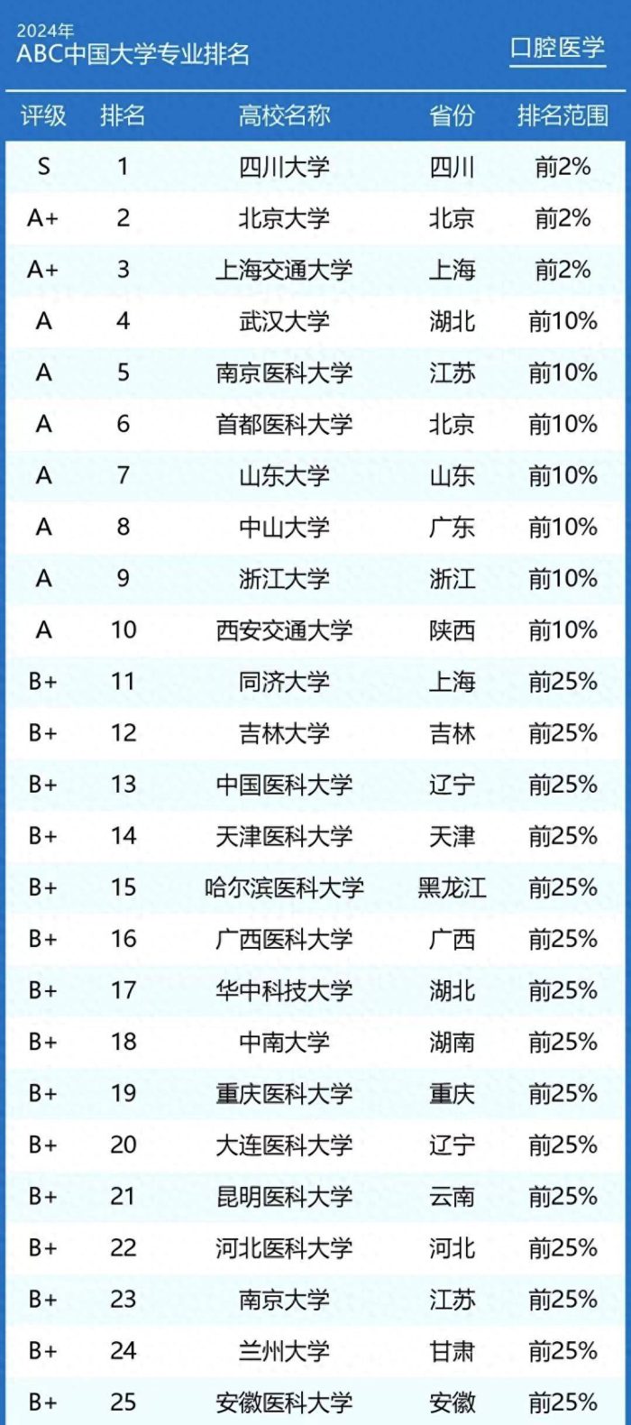 口腔医学专业2024大学排名：63所大学分5档，南京医科大学居第3档-1