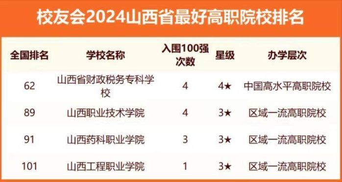 2024年山西高校排名：山西大学超太原理工大学，中北大学排第4-1