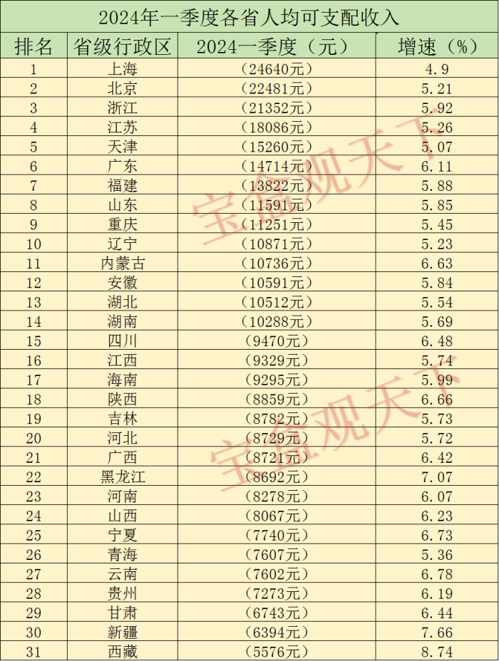 2024年1-3月各省人均可支配收入，上海继续领跑，山东位居第八-1