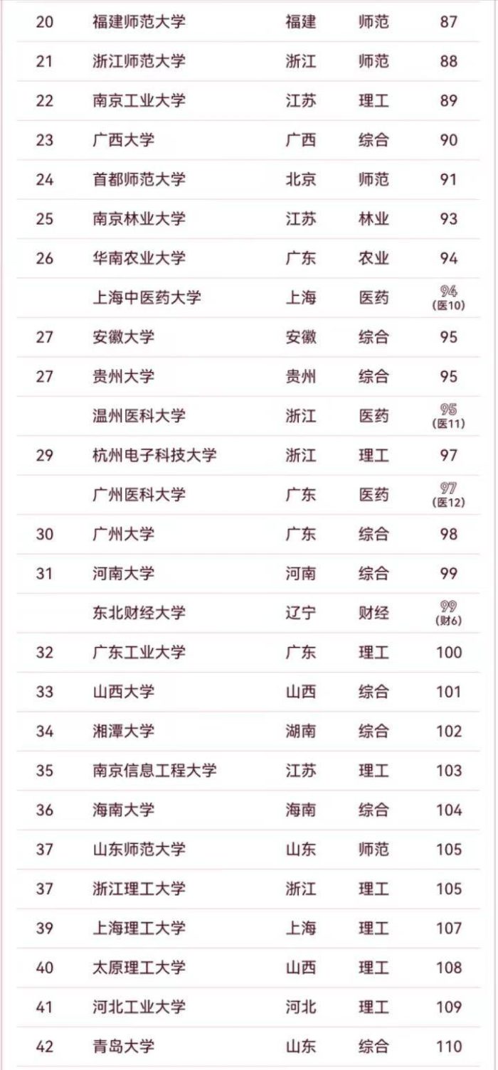 地方高校2024年百强排行榜：南方科技大学夺冠，苏州大学排第3-1