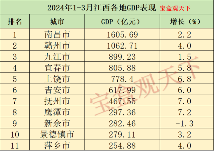江西gdp2024年：2024年1-3月江西各地GDP表现，南昌总量第一，鹰潭增速领先-1