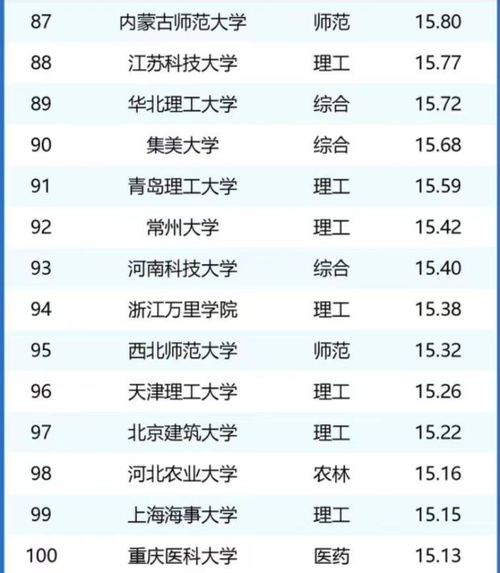 非“双一流”大学办学经费百强：9所高校超30亿，齐鲁工业大学第4-1