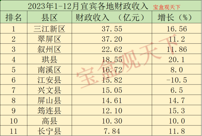 宜宾财政收入2023年：2023年宜宾各地财政收入，三江新区总量靠前，珙县增速领跑-1
