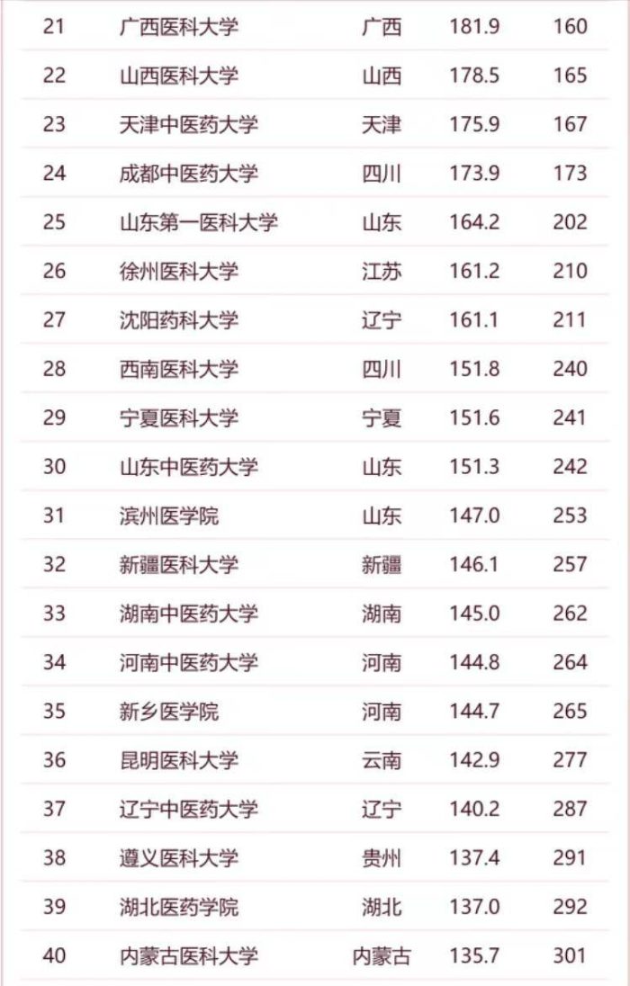 医药类大学2024软科排名：12所高校进全国百强，南京医科大学第4-1