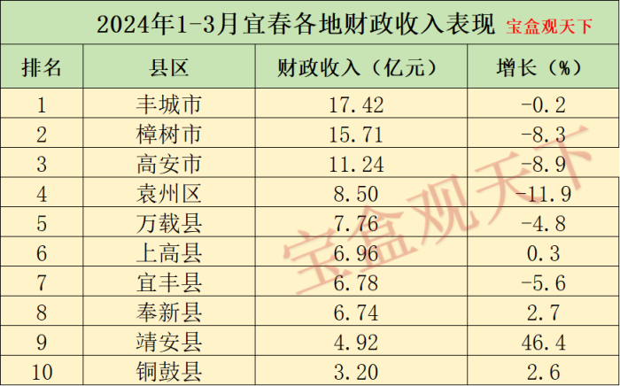 宜春财政收入2023年：2024年1-3月宜春各地财政收入，丰城总量保持领先，靖安增速出色-1