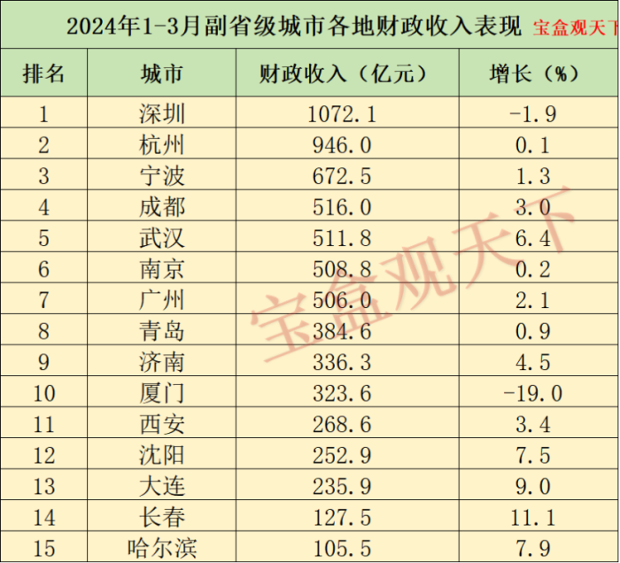2024年1-3月副省级城市财政收入，宁波稳坐第三，长春增速第一-1